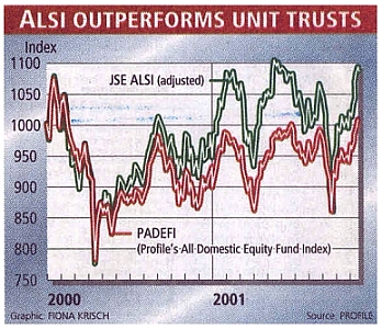 ALSI outperforms Unit Trusts